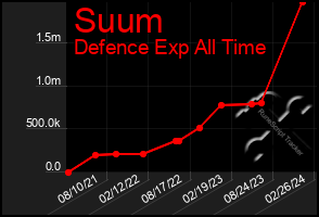 Total Graph of Suum