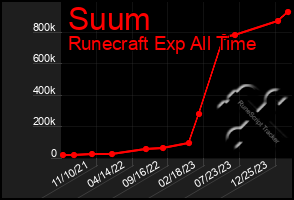 Total Graph of Suum