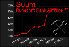 Total Graph of Suum