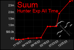 Total Graph of Suum