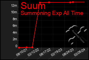 Total Graph of Suum