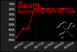 Total Graph of Suum