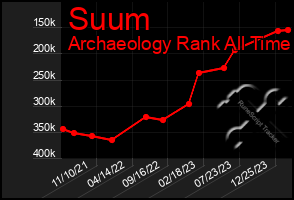 Total Graph of Suum