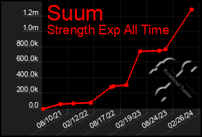 Total Graph of Suum