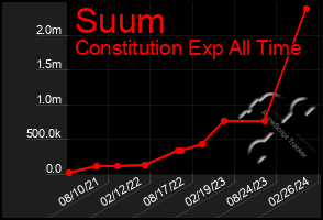 Total Graph of Suum