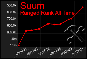 Total Graph of Suum