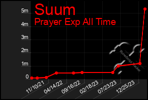 Total Graph of Suum