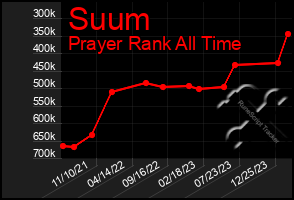 Total Graph of Suum