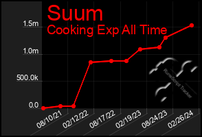 Total Graph of Suum