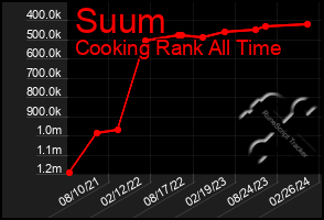 Total Graph of Suum