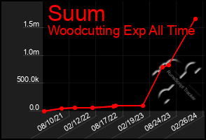 Total Graph of Suum