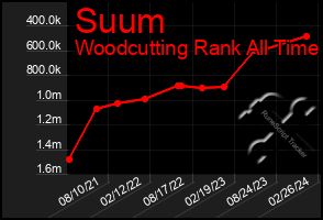 Total Graph of Suum