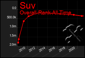 Total Graph of Suv