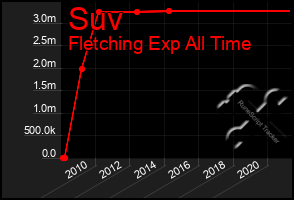 Total Graph of Suv