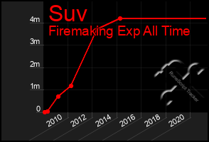 Total Graph of Suv