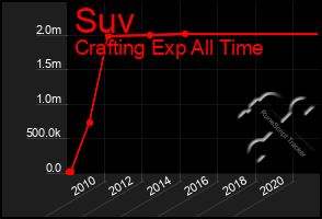 Total Graph of Suv