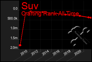 Total Graph of Suv