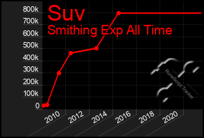 Total Graph of Suv