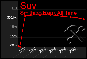 Total Graph of Suv