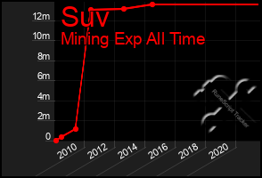 Total Graph of Suv