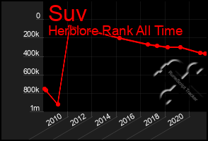 Total Graph of Suv