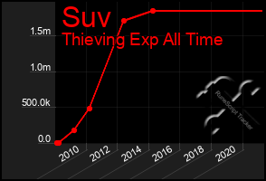 Total Graph of Suv