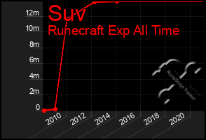 Total Graph of Suv