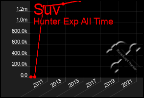 Total Graph of Suv