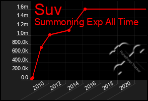 Total Graph of Suv