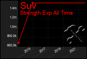 Total Graph of Suv