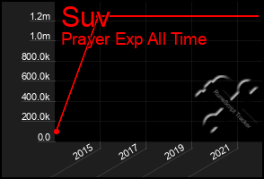 Total Graph of Suv