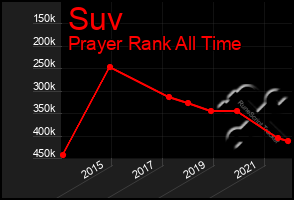 Total Graph of Suv