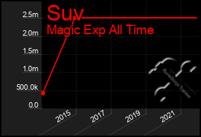 Total Graph of Suv