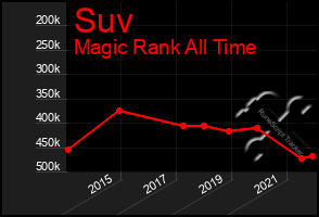 Total Graph of Suv