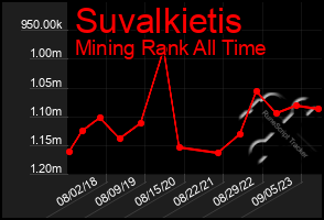 Total Graph of Suvalkietis