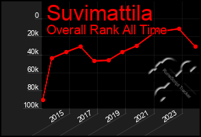 Total Graph of Suvimattila