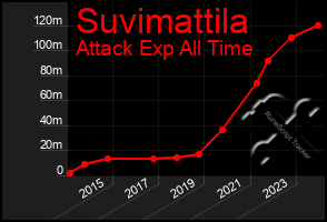 Total Graph of Suvimattila