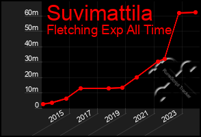 Total Graph of Suvimattila