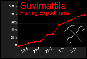 Total Graph of Suvimattila