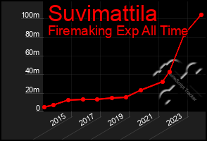 Total Graph of Suvimattila