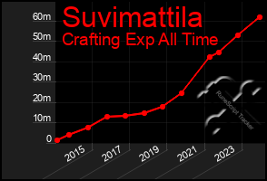 Total Graph of Suvimattila