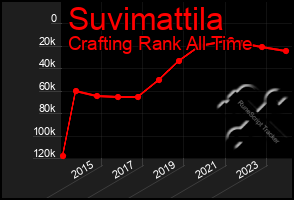 Total Graph of Suvimattila