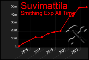 Total Graph of Suvimattila