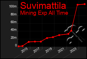 Total Graph of Suvimattila