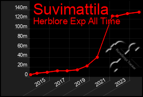 Total Graph of Suvimattila