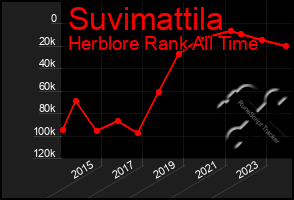 Total Graph of Suvimattila