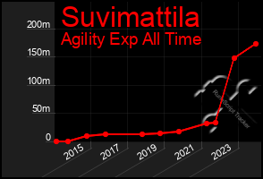 Total Graph of Suvimattila