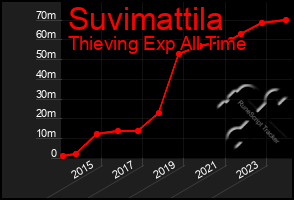 Total Graph of Suvimattila