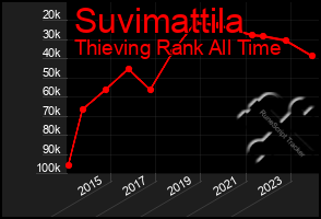 Total Graph of Suvimattila