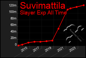 Total Graph of Suvimattila